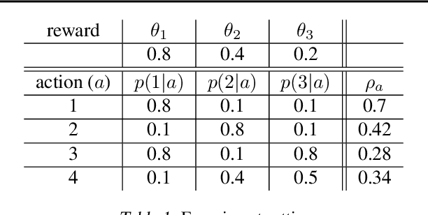 Figure 2 for Non-Stationary Bandits with Intermediate Observations