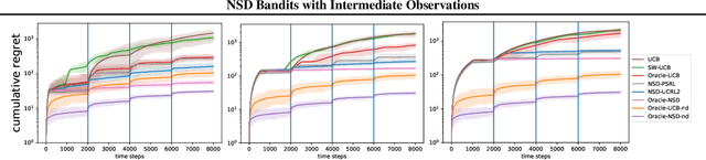 Figure 4 for Non-Stationary Bandits with Intermediate Observations