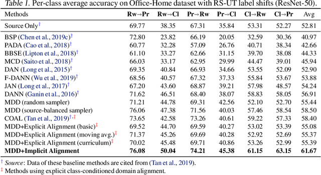 Figure 2 for Implicit Class-Conditioned Domain Alignment for Unsupervised Domain Adaptation