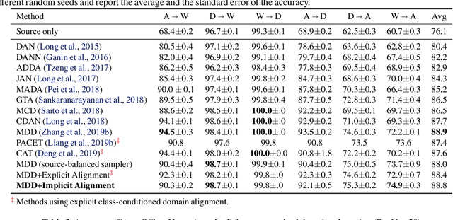 Figure 4 for Implicit Class-Conditioned Domain Alignment for Unsupervised Domain Adaptation