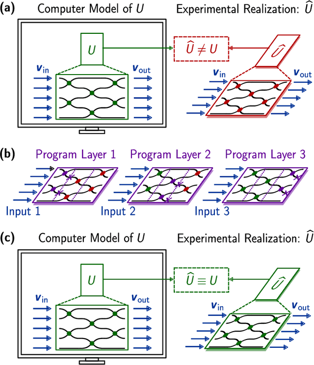 Figure 1 for Parallel fault-tolerant programming of an arbitrary feedforward photonic network