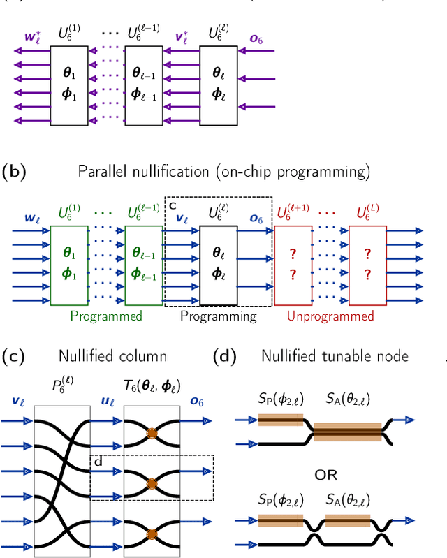 Figure 3 for Parallel fault-tolerant programming of an arbitrary feedforward photonic network