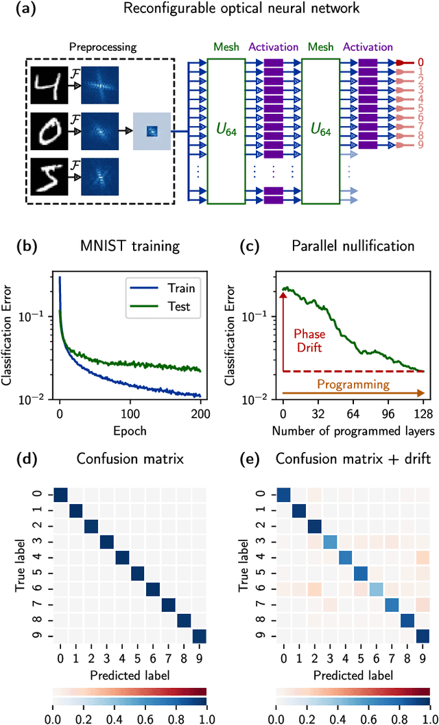 Figure 4 for Parallel fault-tolerant programming of an arbitrary feedforward photonic network