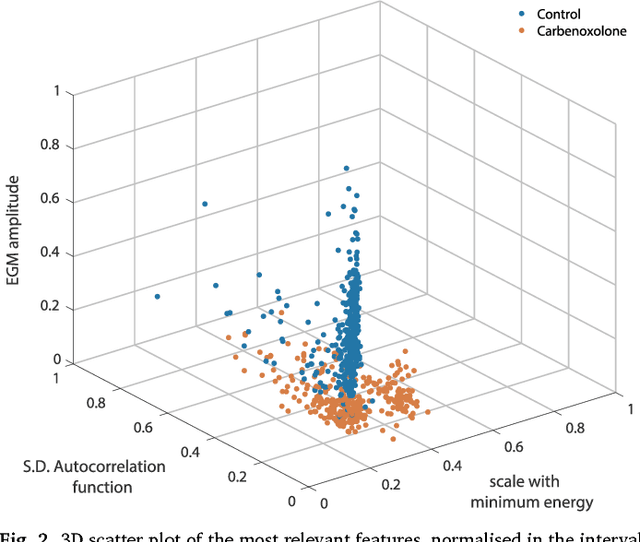 Figure 3 for Rethinking multiscale cardiac electrophysiology with machine learning and predictive modelling
