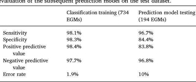 Figure 2 for Rethinking multiscale cardiac electrophysiology with machine learning and predictive modelling