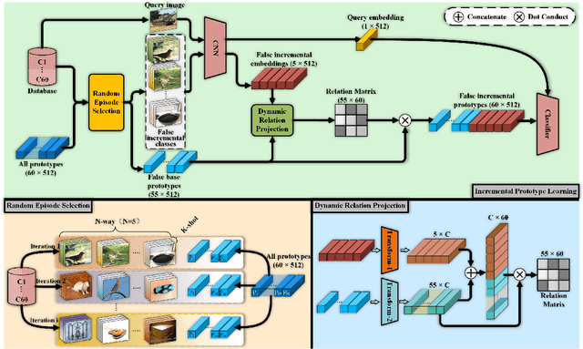 Figure 3 for Self-Promoted Prototype Refinement for Few-Shot Class-Incremental Learning