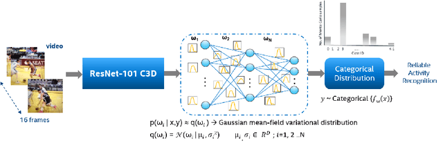 Figure 1 for BAR: Bayesian Activity Recognition using variational inference