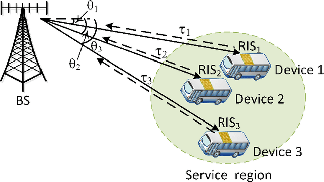 Figure 1 for Joint Localization and Information Transfer for Reconfigurable Intelligent Surface Aided Full-Duplex Systems