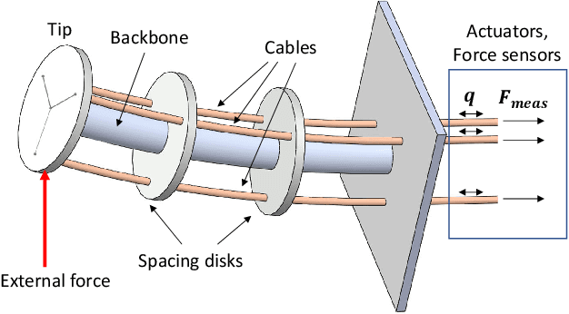Figure 1 for Model-less Active Compliance for Continuum Robots using Recurrent Neural Networks