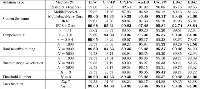 Figure 2 for Evaluation-oriented Knowledge Distillation for Deep Face Recognition