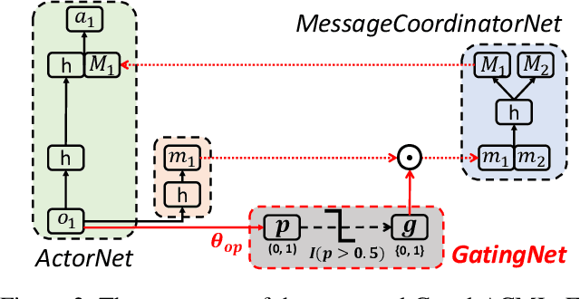 Figure 3 for Learning Agent Communication under Limited Bandwidth by Message Pruning