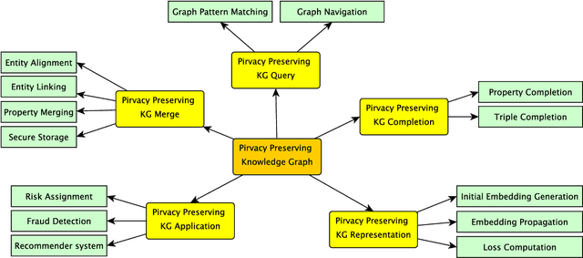 Figure 3 for Survey and Open Problems in Privacy Preserving Knowledge Graph: Merging, Query, Representation, Completion and Applications