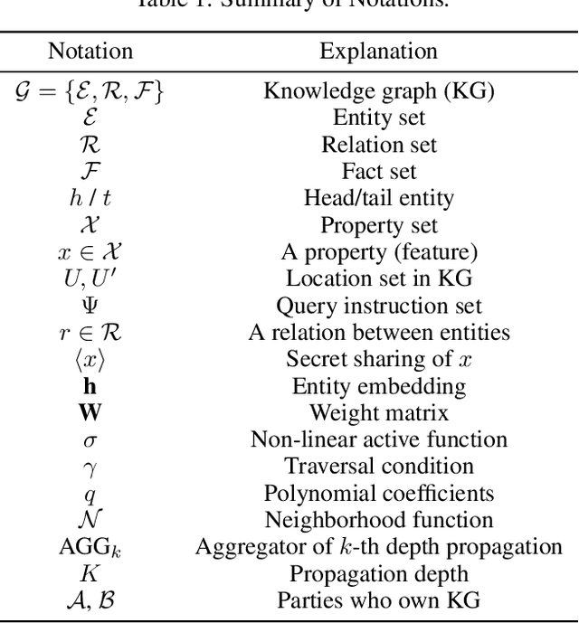 Figure 2 for Survey and Open Problems in Privacy Preserving Knowledge Graph: Merging, Query, Representation, Completion and Applications