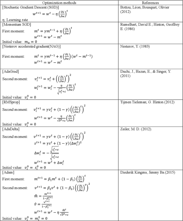 Figure 1 for Application of Monte Carlo Stochastic Optimization (MOST) to Deep Learning