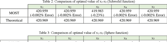Figure 4 for Application of Monte Carlo Stochastic Optimization (MOST) to Deep Learning