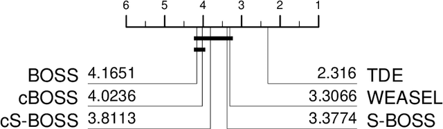 Figure 3 for The Temporal Dictionary Ensemble (TDE) Classifier for Time Series Classification