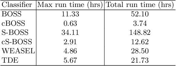 Figure 4 for The Temporal Dictionary Ensemble (TDE) Classifier for Time Series Classification