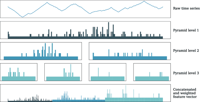 Figure 1 for The Temporal Dictionary Ensemble (TDE) Classifier for Time Series Classification