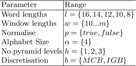 Figure 2 for The Temporal Dictionary Ensemble (TDE) Classifier for Time Series Classification