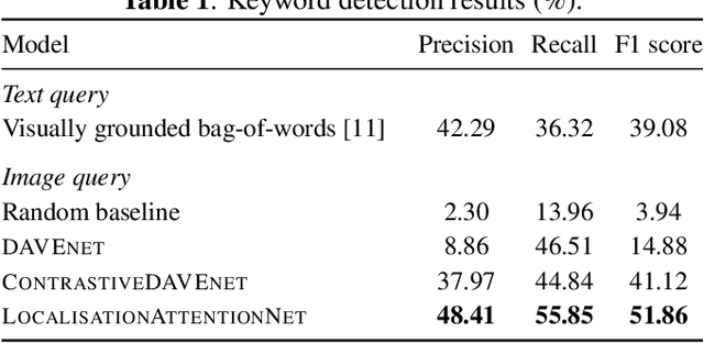 Figure 2 for Towards visually prompted keyword localisation for zero-resource spoken languages