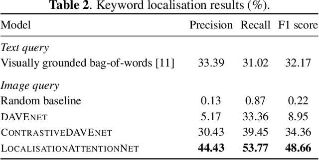 Figure 4 for Towards visually prompted keyword localisation for zero-resource spoken languages