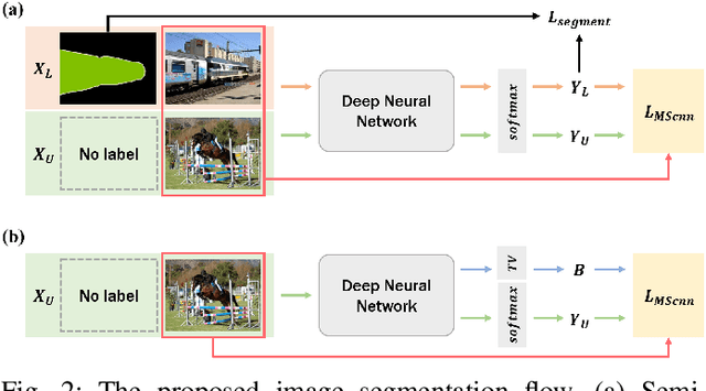 Figure 2 for Multiphase Level-Set Loss for Semi-Supervised and Unsupervised Segmentation with Deep Learning