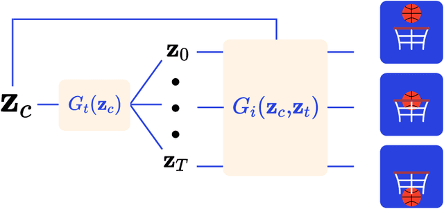 Figure 1 for Latent Neural Differential Equations for Video Generation