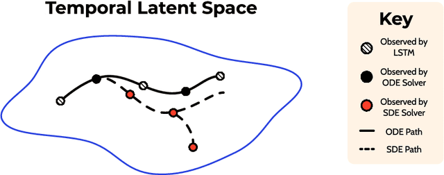 Figure 2 for Latent Neural Differential Equations for Video Generation
