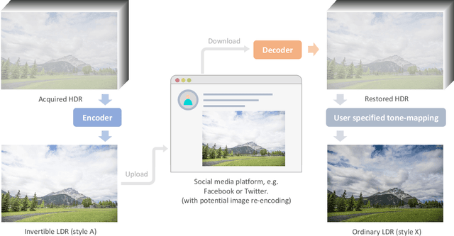 Figure 1 for Invertible Tone Mapping with Selectable Styles