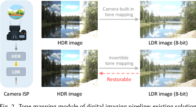 Figure 3 for Invertible Tone Mapping with Selectable Styles