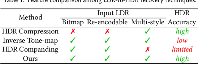 Figure 2 for Invertible Tone Mapping with Selectable Styles
