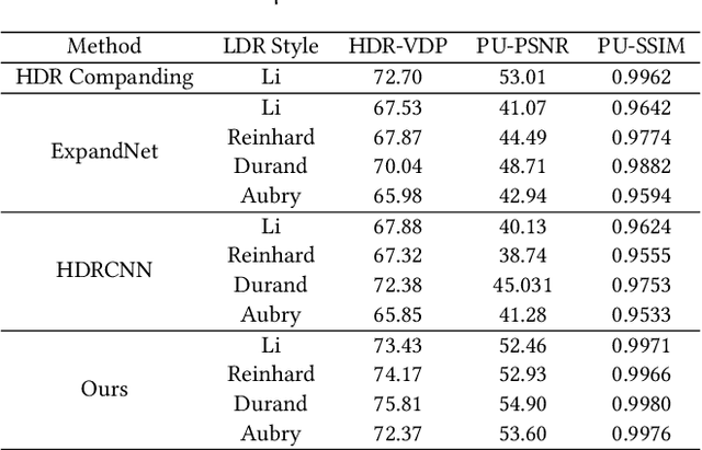 Figure 4 for Invertible Tone Mapping with Selectable Styles