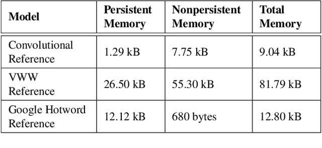 Figure 4 for TensorFlow Lite Micro: Embedded Machine Learning on TinyML Systems