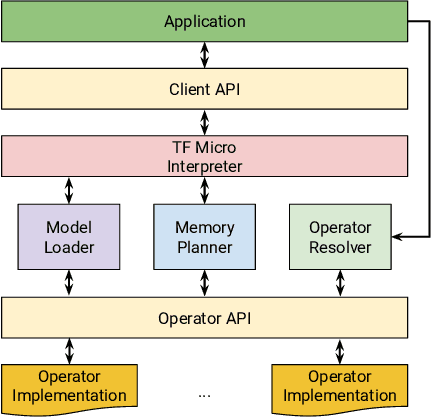 Figure 3 for TensorFlow Lite Micro: Embedded Machine Learning on TinyML Systems