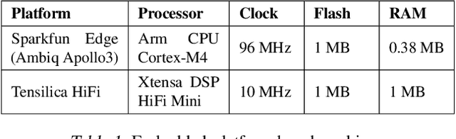 Figure 2 for TensorFlow Lite Micro: Embedded Machine Learning on TinyML Systems