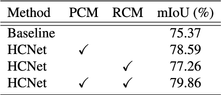 Figure 2 for HCNet: Hierarchical Context Network for Semantic Segmentation
