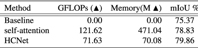 Figure 4 for HCNet: Hierarchical Context Network for Semantic Segmentation