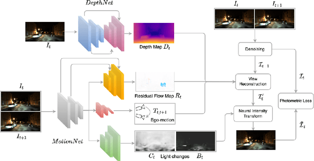 Figure 3 for When the Sun Goes Down: Repairing Photometric Losses for All-Day Depth Estimation