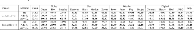 Figure 1 for Improved OOD Generalization via Adversarial Training and Pre-training