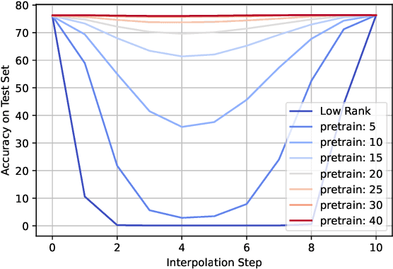 Figure 3 for Exploring Low Rank Training of Deep Neural Networks