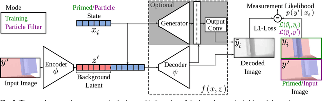 Figure 2 for Deep Measurement Updates for Bayes Filters