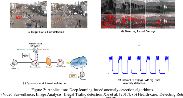 Figure 3 for Deep Learning for Anomaly Detection: A Survey