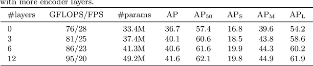 Figure 4 for End-to-End Object Detection with Transformers