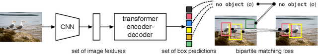 Figure 1 for End-to-End Object Detection with Transformers