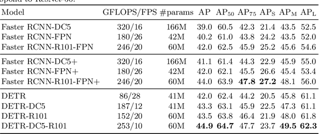 Figure 2 for End-to-End Object Detection with Transformers