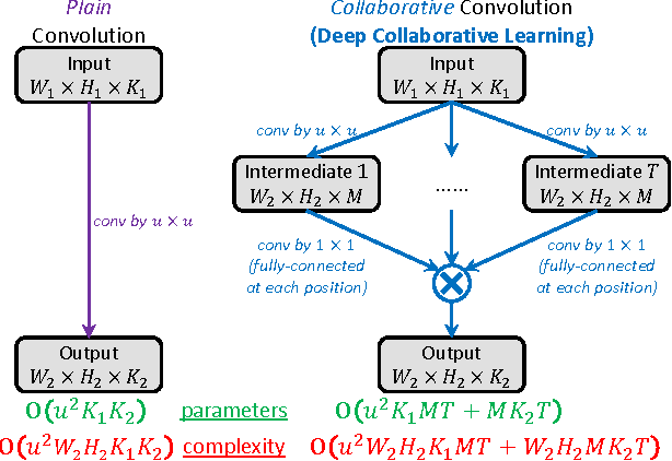 Figure 1 for Deep Collaborative Learning for Visual Recognition