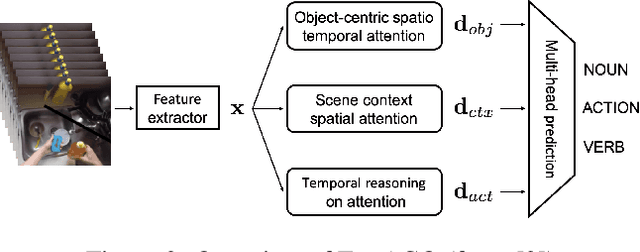 Figure 3 for FBK-HUPBA Submission to the EPIC-Kitchens Action Recognition 2020 Challenge