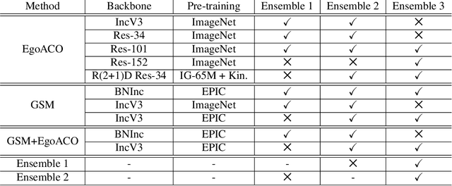 Figure 2 for FBK-HUPBA Submission to the EPIC-Kitchens Action Recognition 2020 Challenge