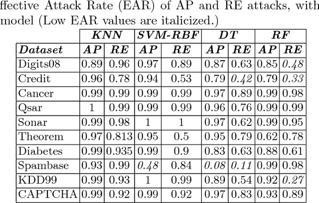 Figure 4 for Security Theater: On the Vulnerability of Classifiers to Exploratory Attacks