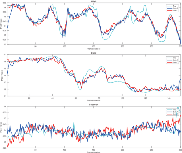 Figure 4 for A Fast Algorithm for Cosine Transform Based Tensor Singular Value Decomposition